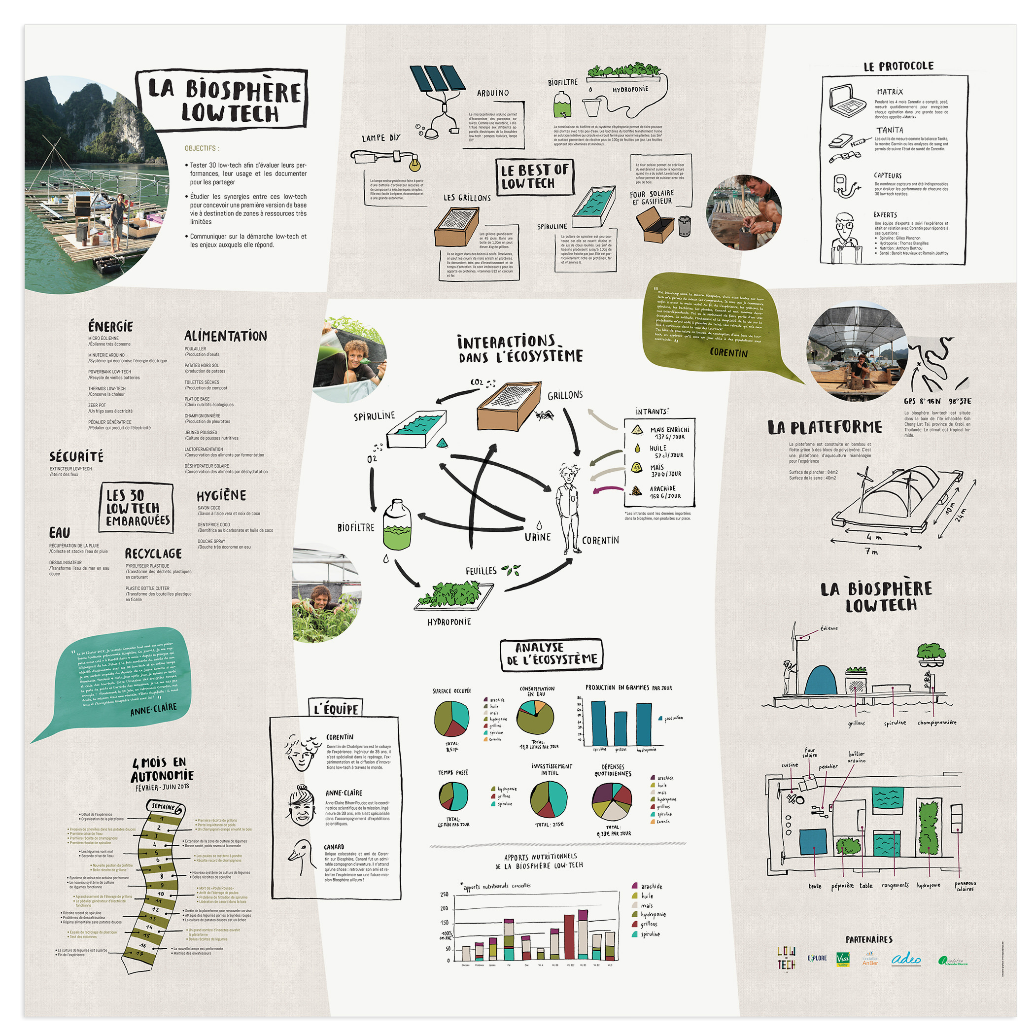 Infographie créative pour e low tech lab, compte rendu de biosphère